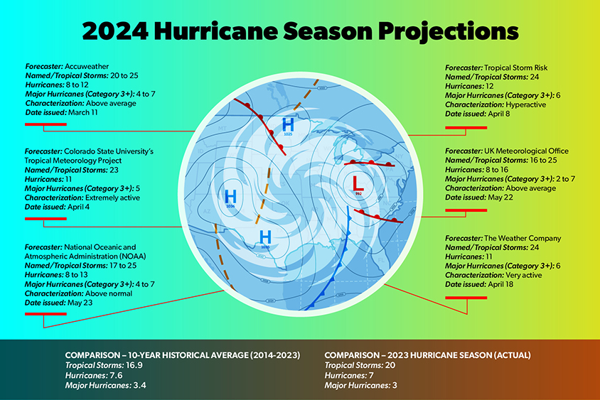 Various hurricane forecasts around a circle depicting high and low pressure weather systems moving across the U.S.