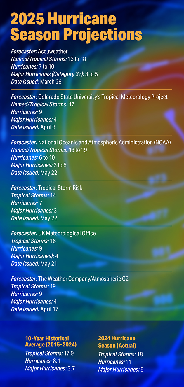 sidebar with 2025 hurricane season predictions data