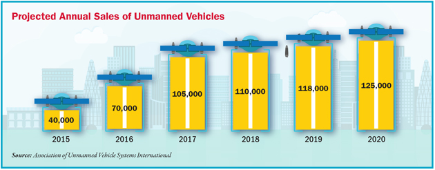 unmanned aerial vehicle industry